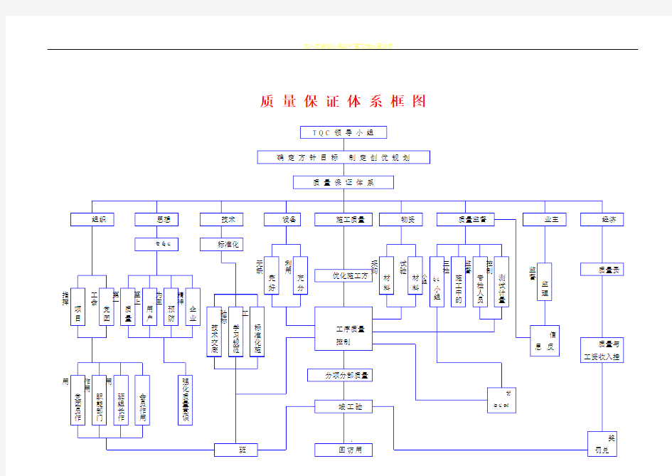 质量保证体系框图(最详细)