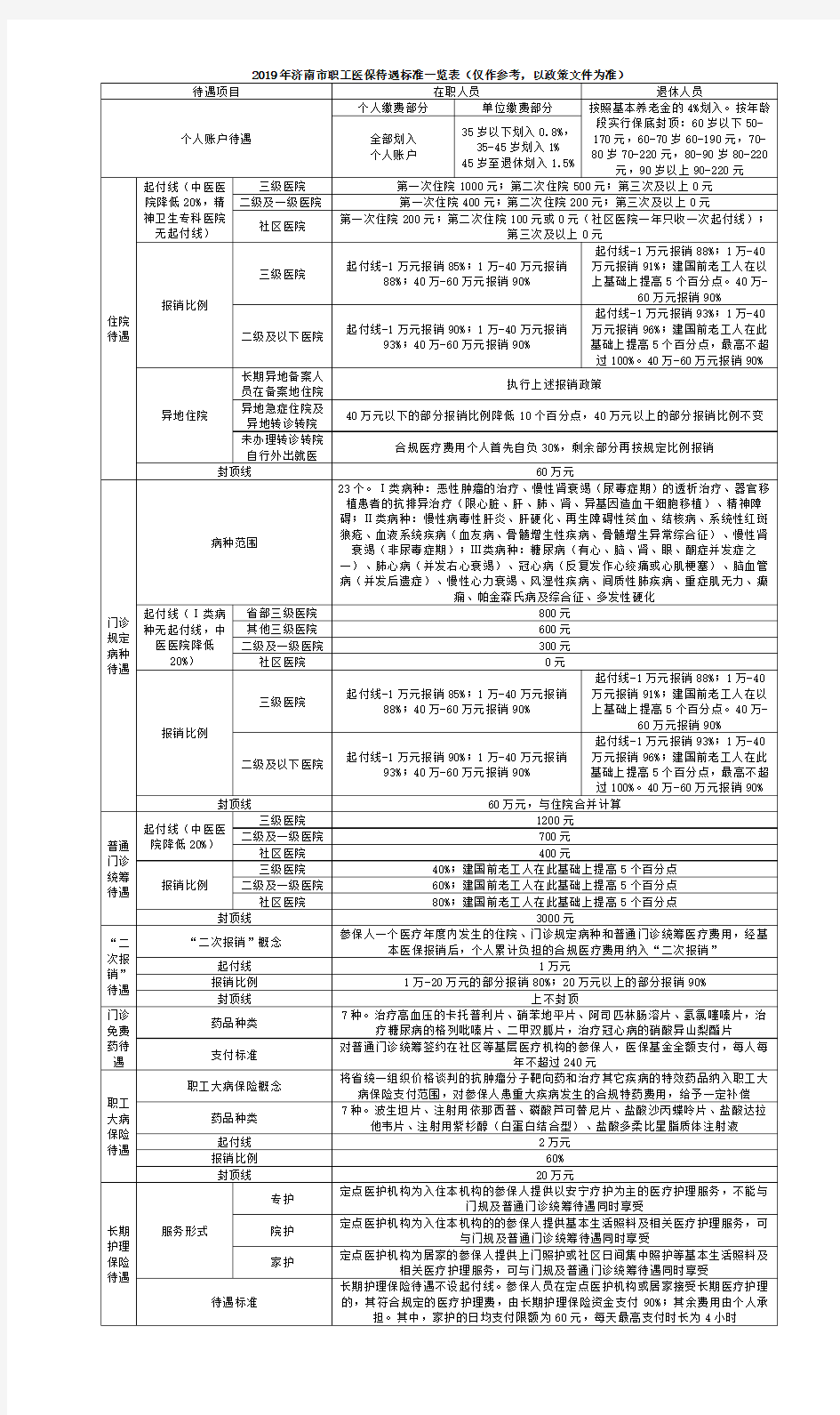 2019年济南市职工、居民医保待遇标准一览表