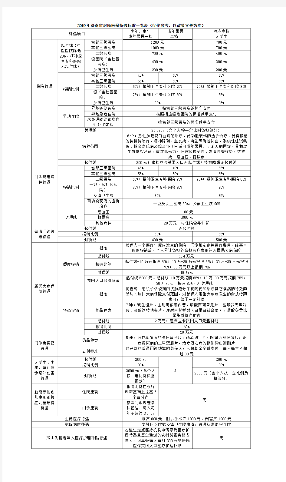 2019年济南市职工、居民医保待遇标准一览表