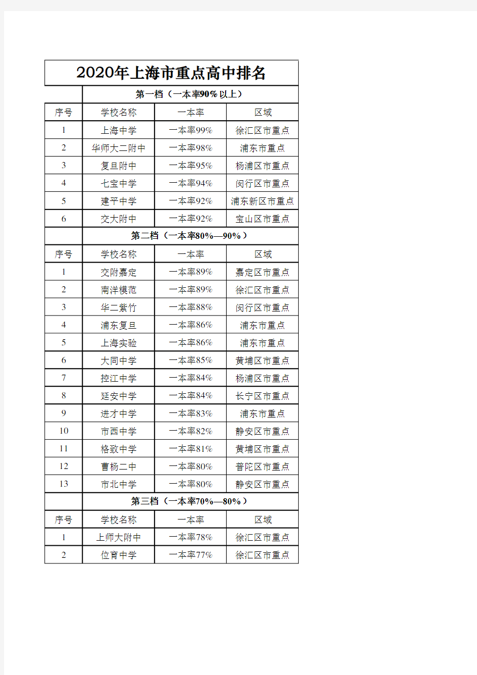 2020年上海市重点高中排名