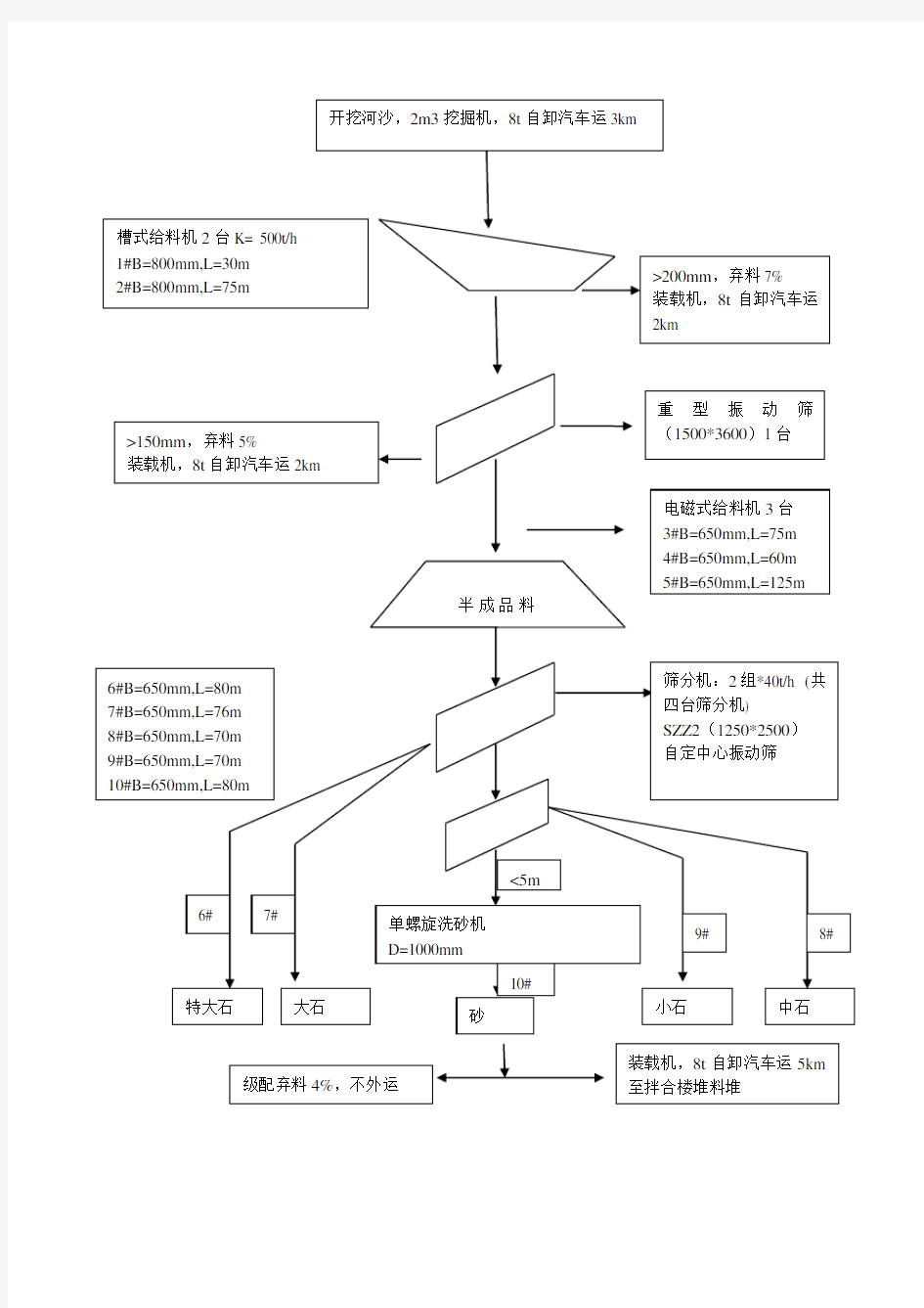 砂石骨料生产流程