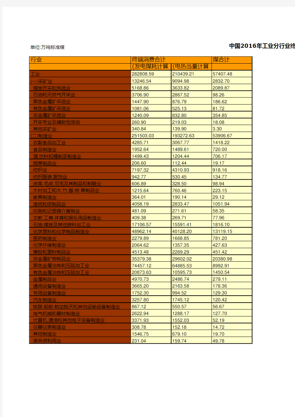 中国能源统计年鉴2019：中国2016年工业分行业终端能源消费量统计(标准量)(一)
