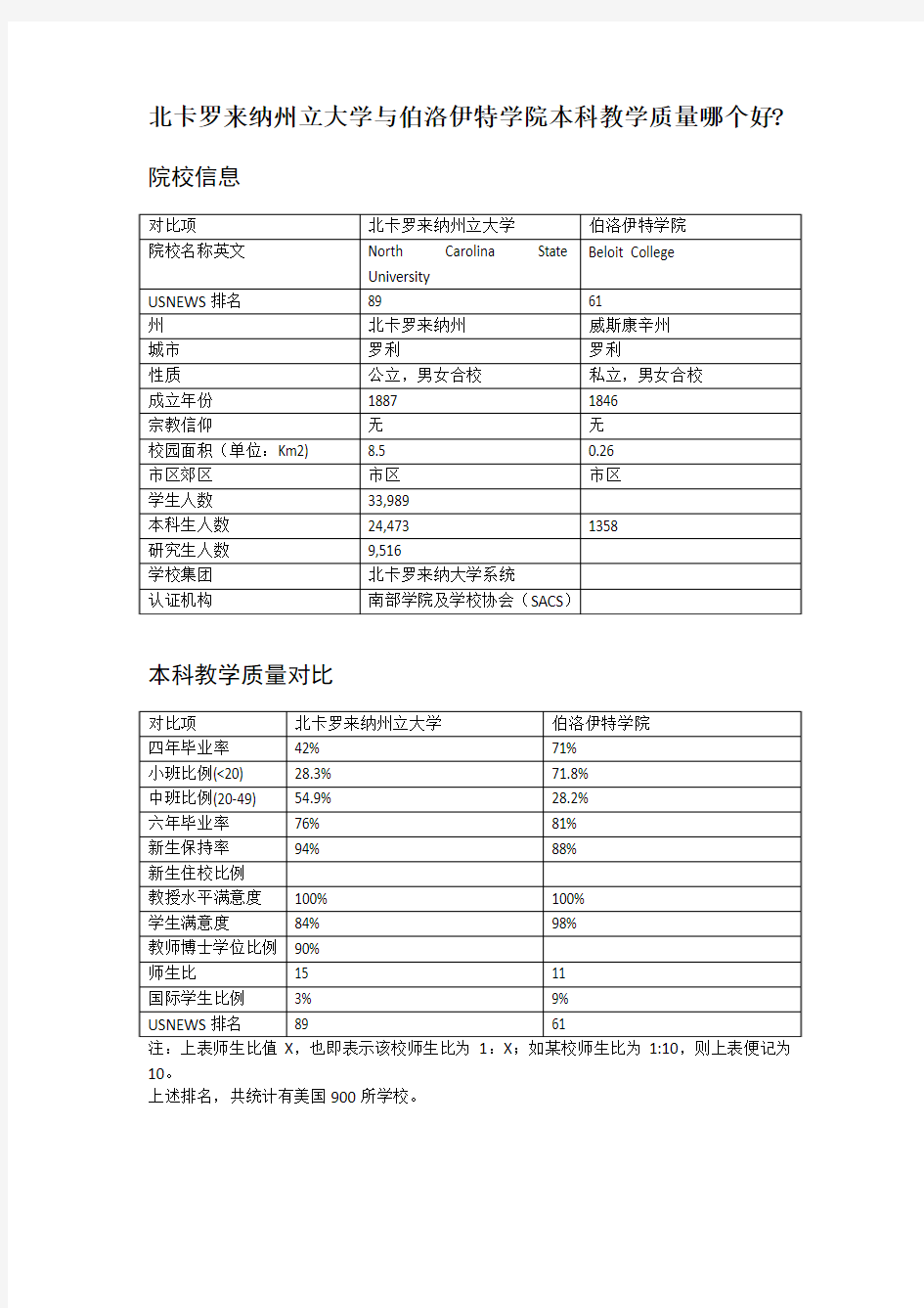 北卡罗来纳州立大学与伯洛伊特学院本科教学质量对比