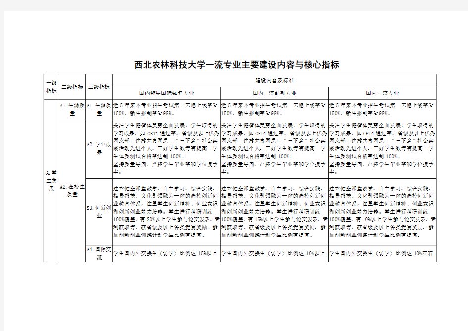 西北农林科技大学一流专业主要建设内容与核心指标