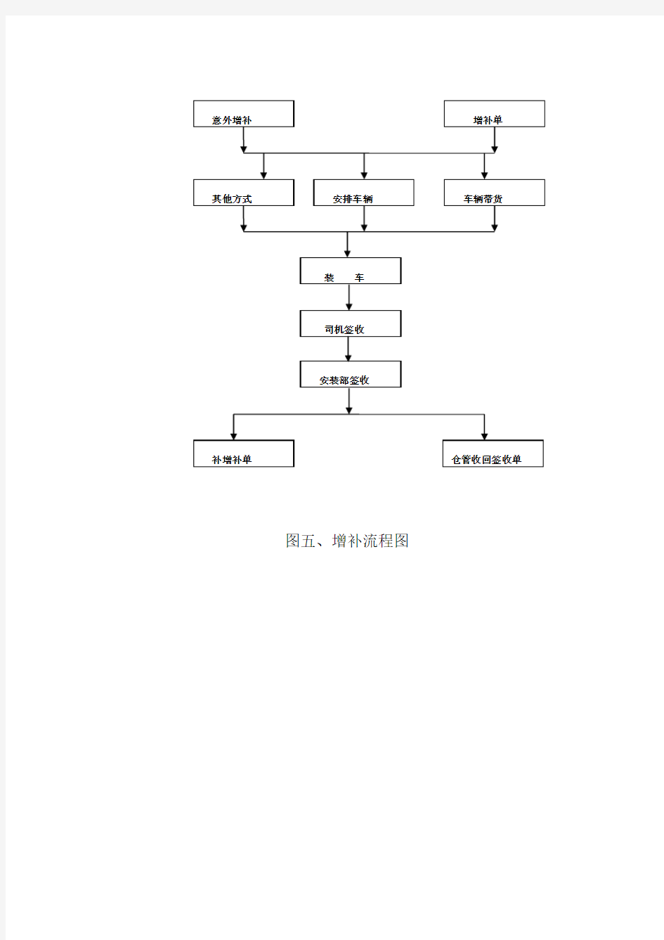 增补流程图