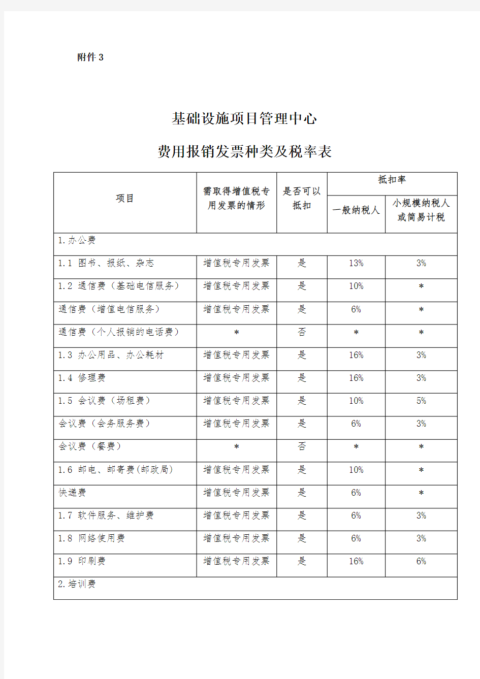 最新费用报销发票种类及税率表汇编