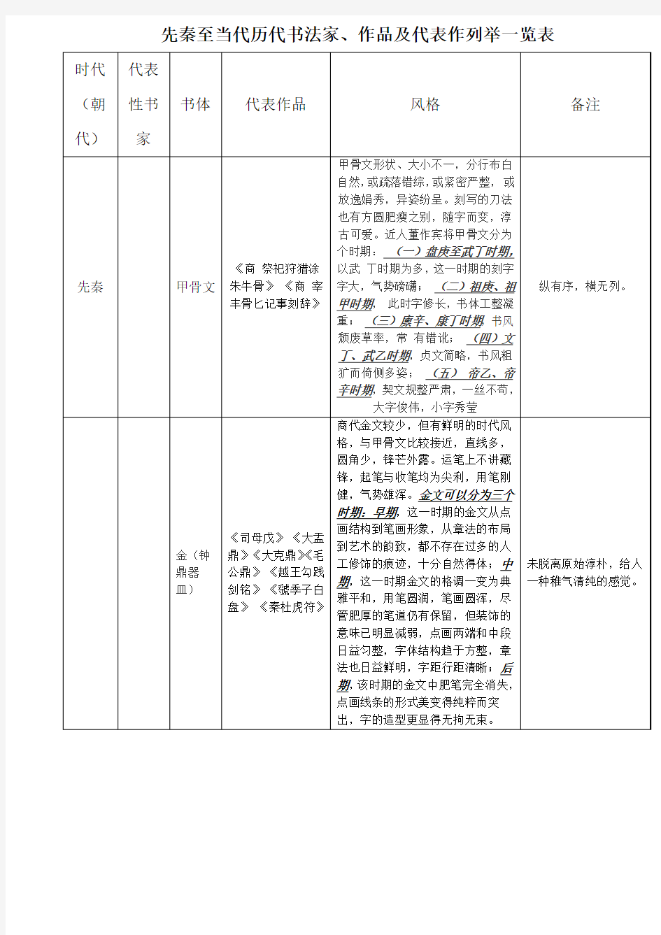 先秦至当代历代书法家作品及代表作列举一览表