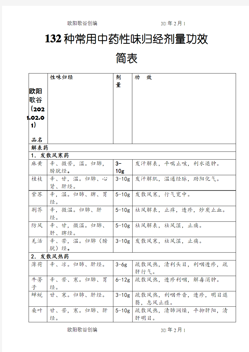 132种常用中药性味归经剂量功效简表(全)之欧阳歌谷创编