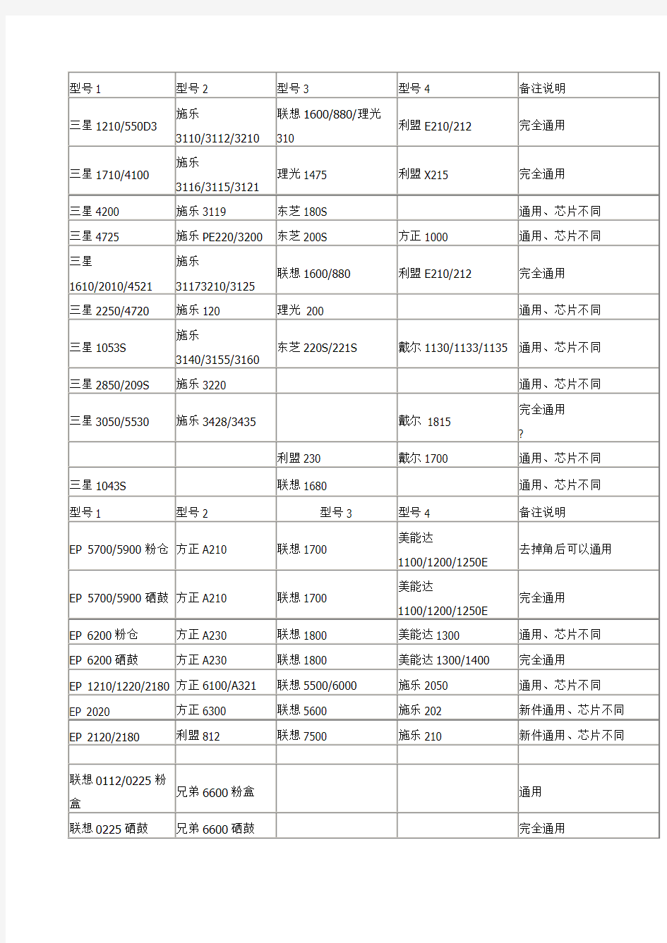 硒鼓通用型号对照表(1)