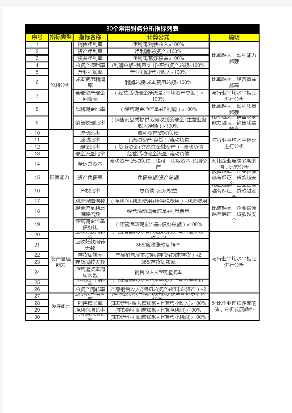 常用30个常用财务分析指标列表