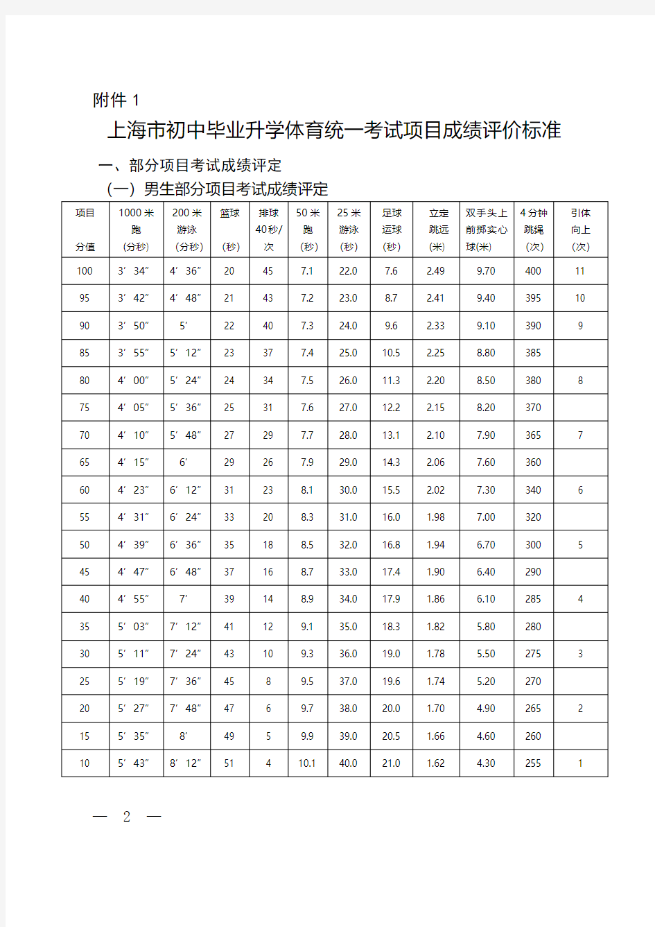 上海市初中毕业升学体育统一考试项目成绩评价标准