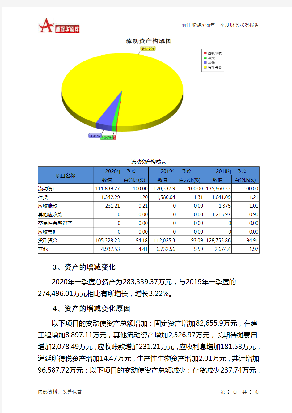 丽江旅游2020年一季度财务状况报告