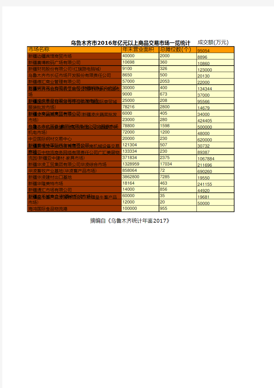 乌鲁木齐市2016年亿元以上商品交易市场一览统计