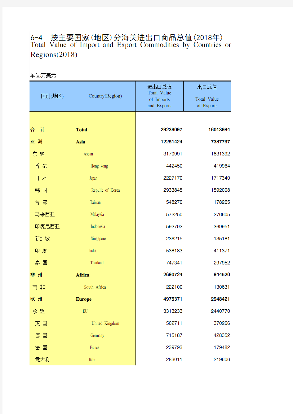 山东社会经济发展统计数据：6-4 按主要国家(地区)分海关进出口商品总值(2018年)