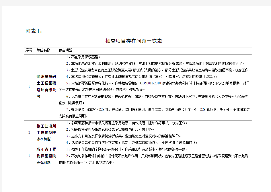 工程勘察质量检查情况汇报