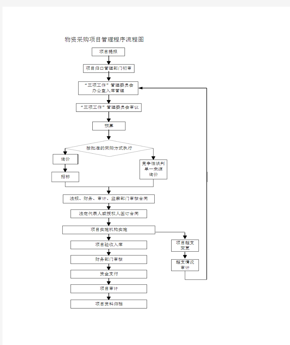 物资采购项目管理程序流程图