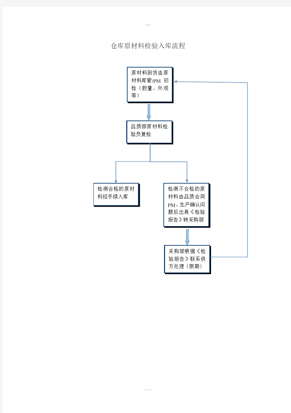 仓库原材料检验入库流程