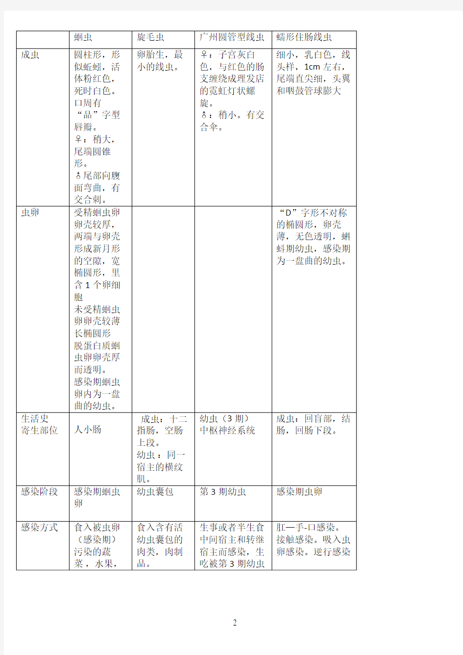 寄生虫线虫的总结