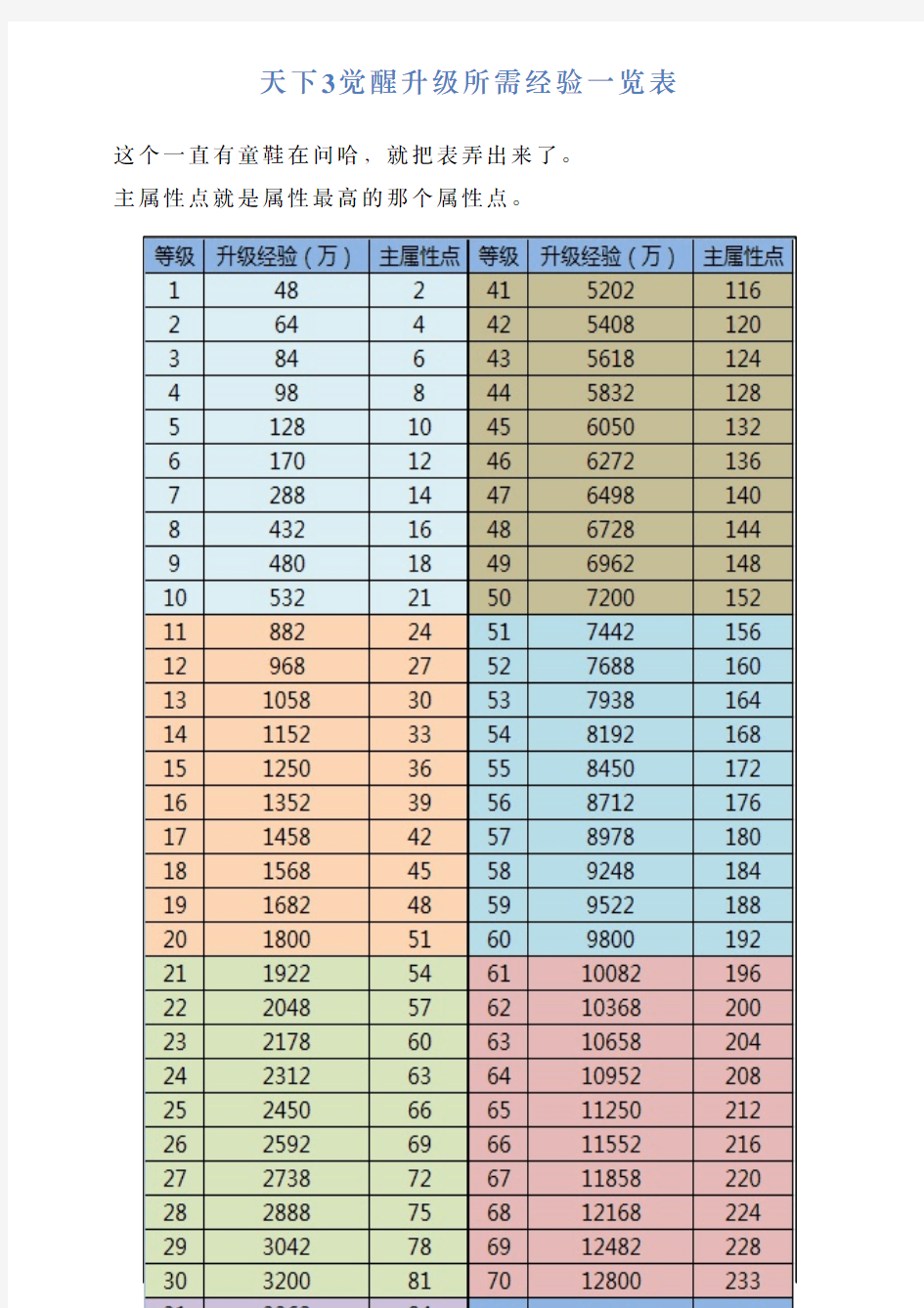 天下3觉醒升级所需经验一览表