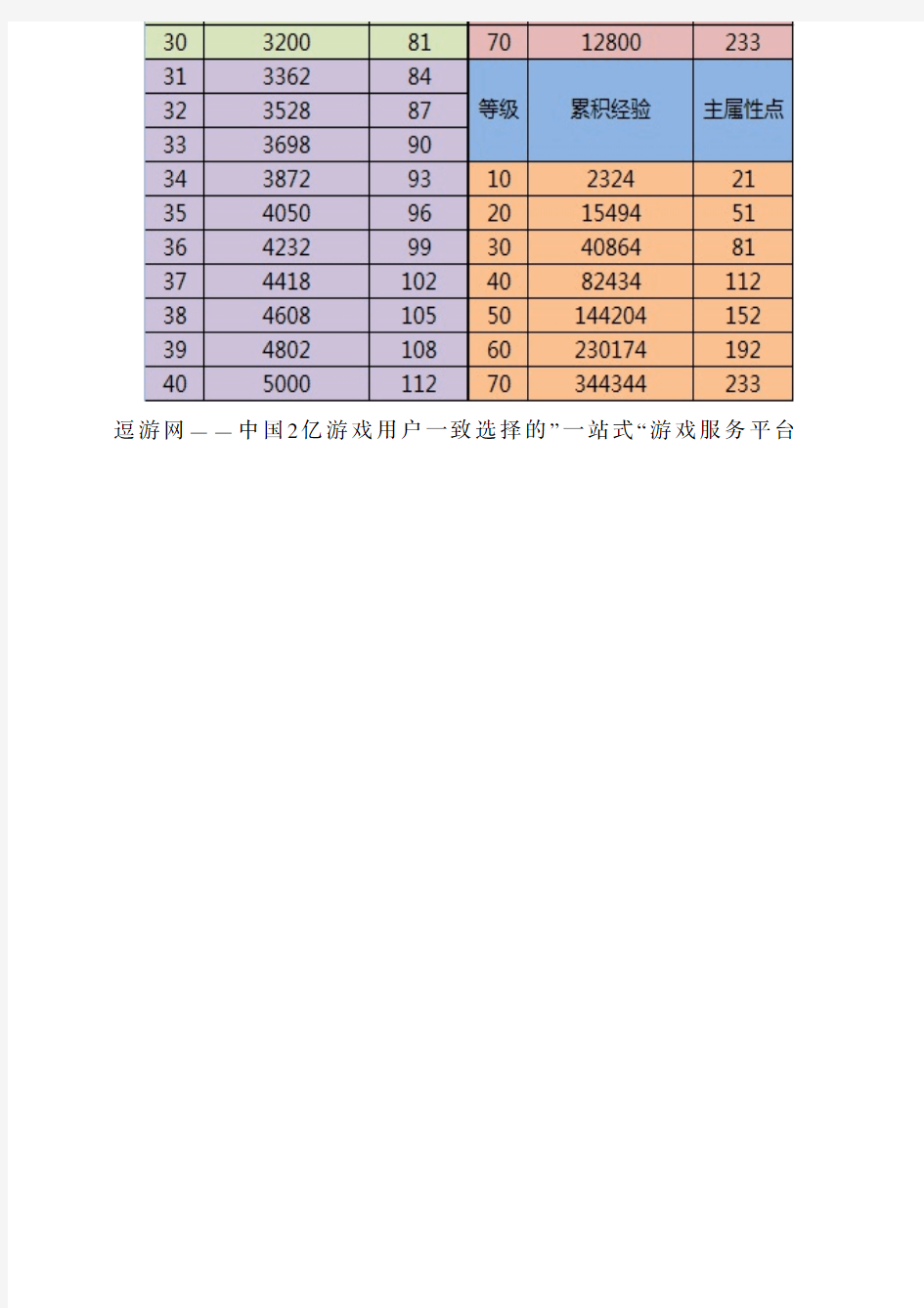 天下3觉醒升级所需经验一览表