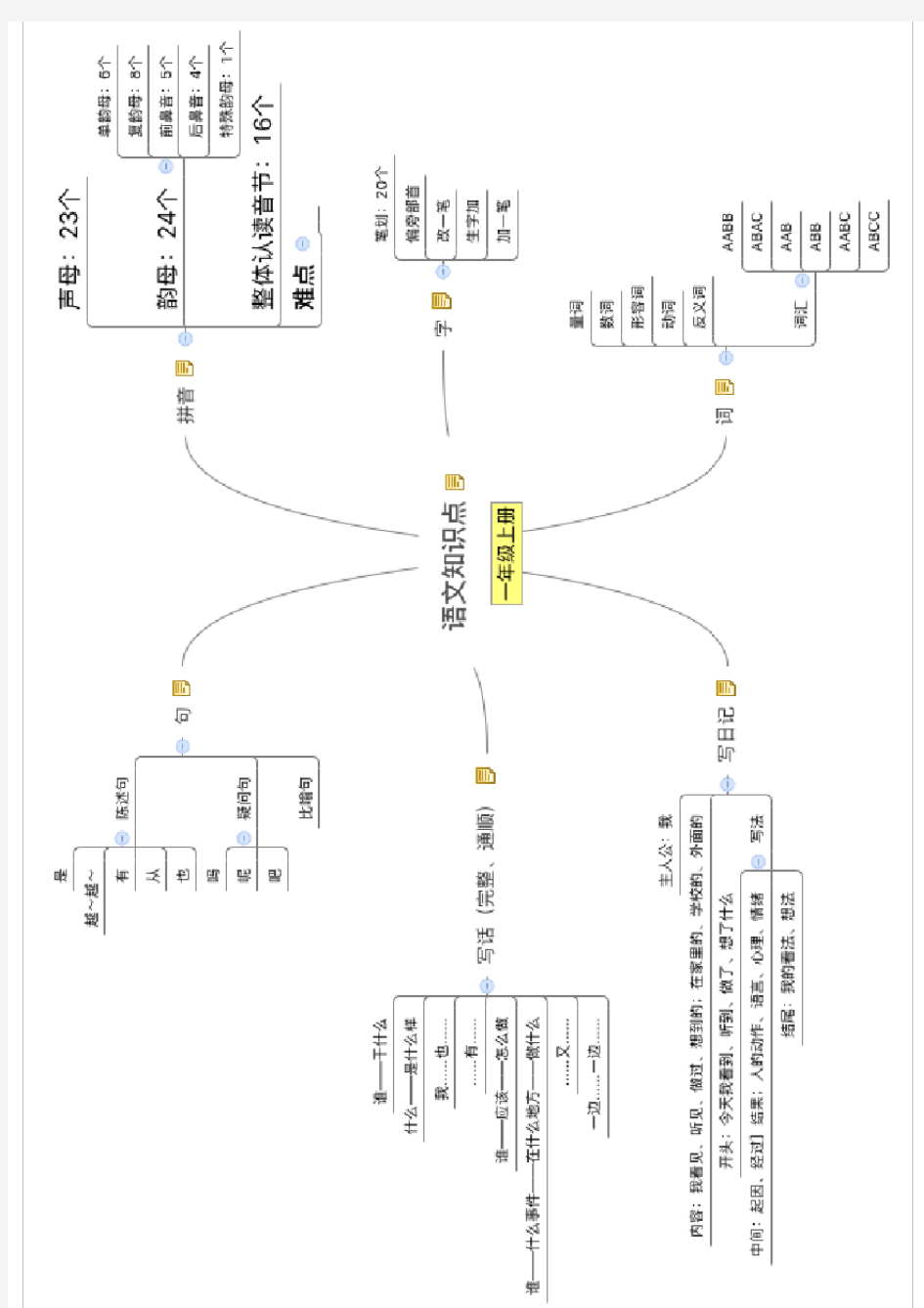 人教版小学语文一年级上册知识点思维导图.pdf