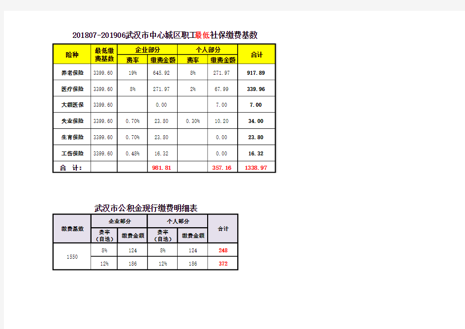 201807-201906武汉市中心城区职工最低社保缴纳基数