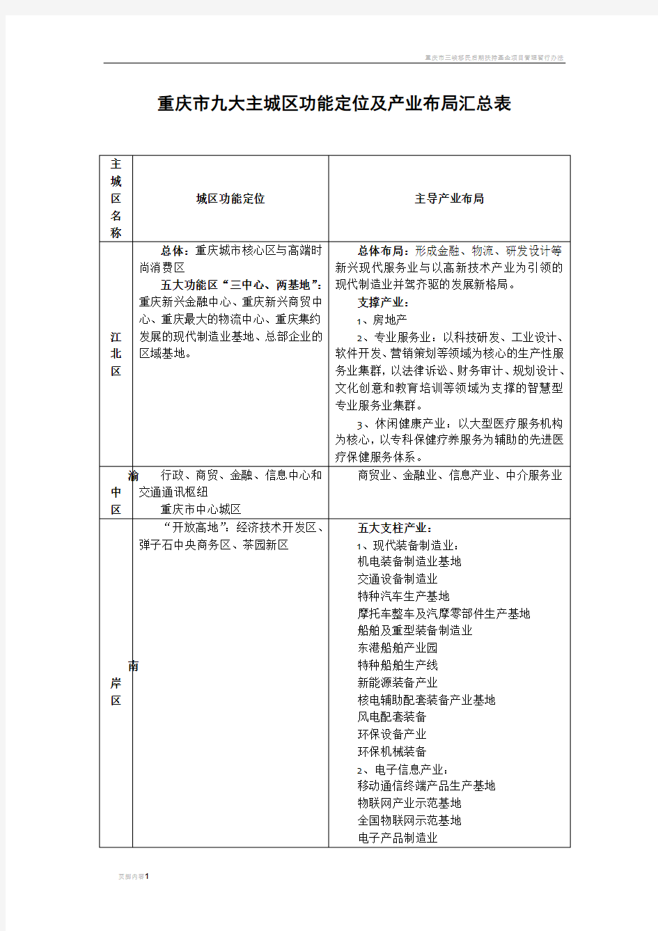 重庆市九大主城区功能定位及产业布局汇总表