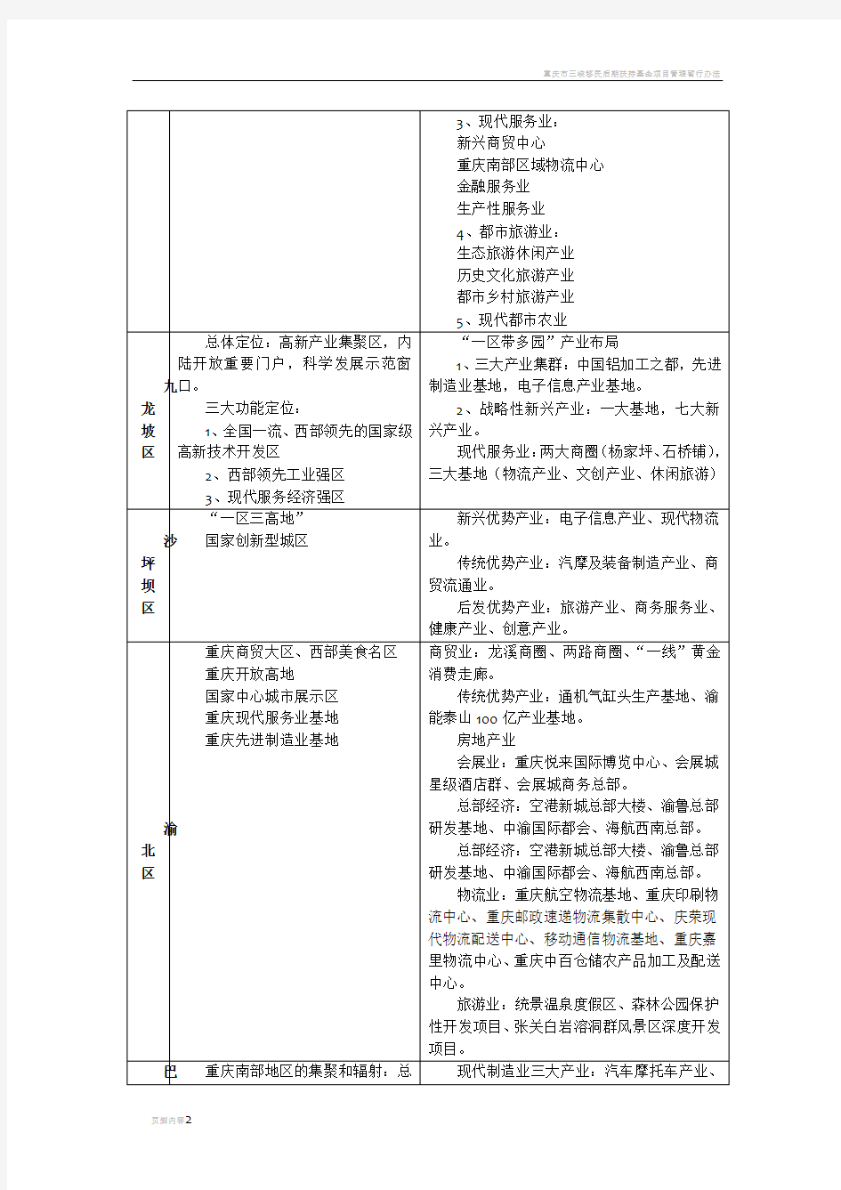 重庆市九大主城区功能定位及产业布局汇总表
