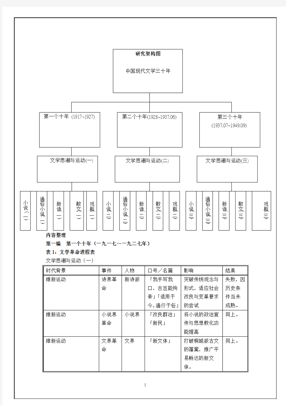 中国现当代文学三十年框架图