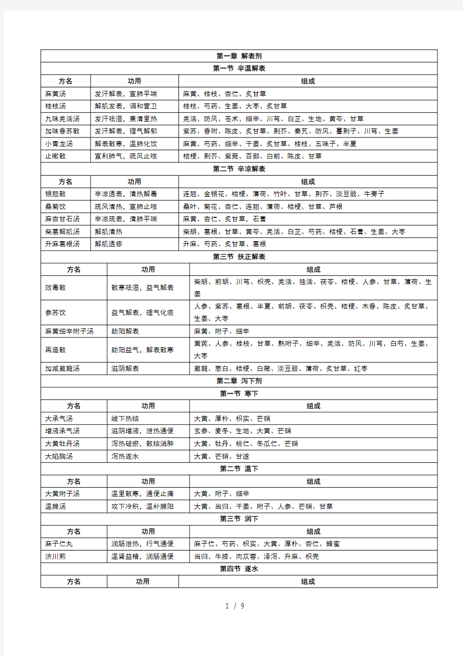 方剂学总结表格