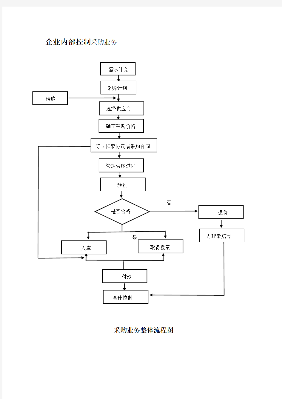 企业内部控制采购业务