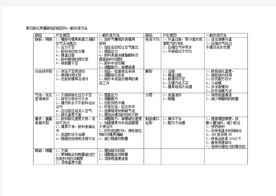 常见硫化质量缺陷的成因与一般改进方法