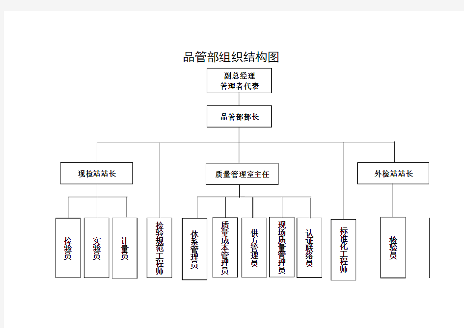 品管部组织结构图
