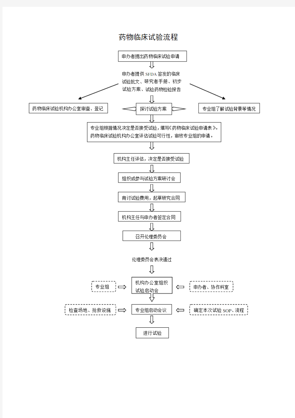 临床试验流程图