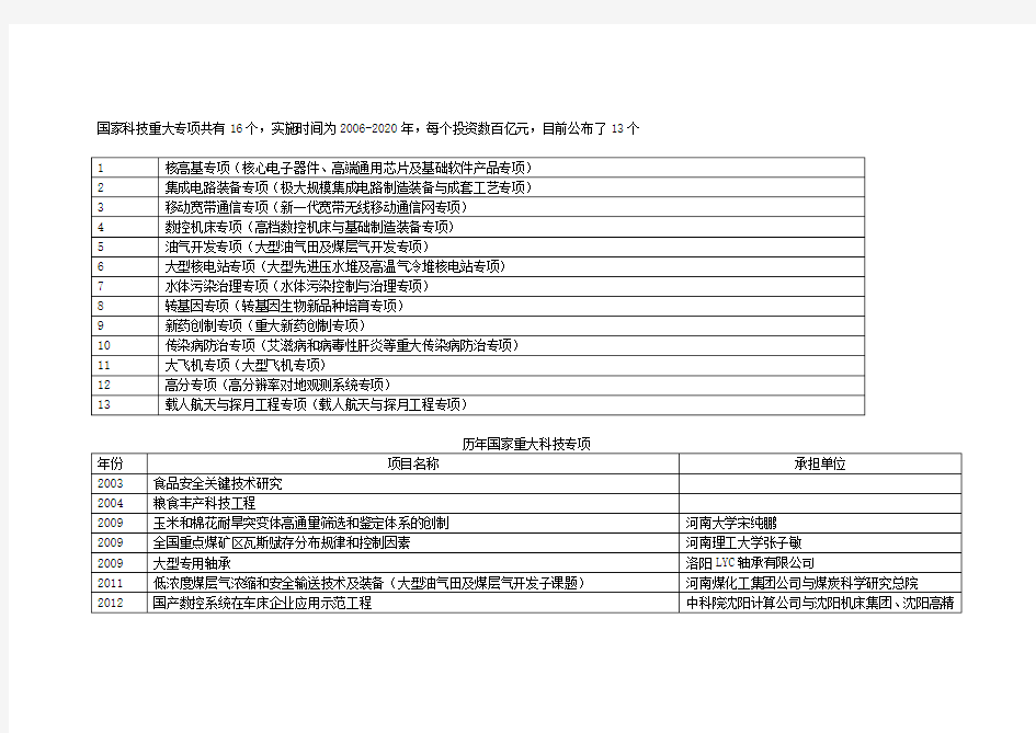 国家重大科技专项,河南省重大科技专项