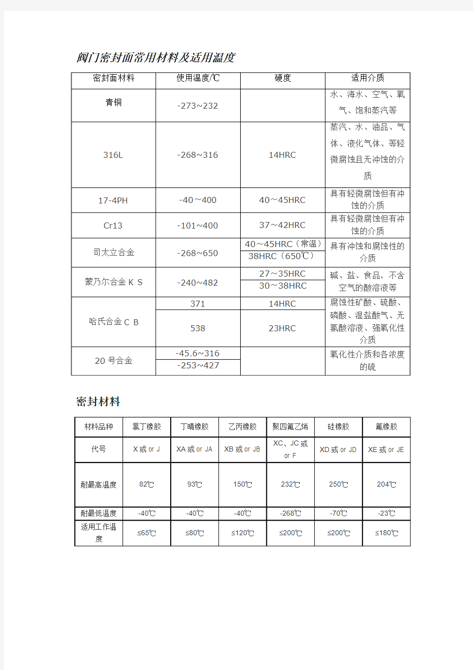 阀门密封材料、密封填料特点及适用场所