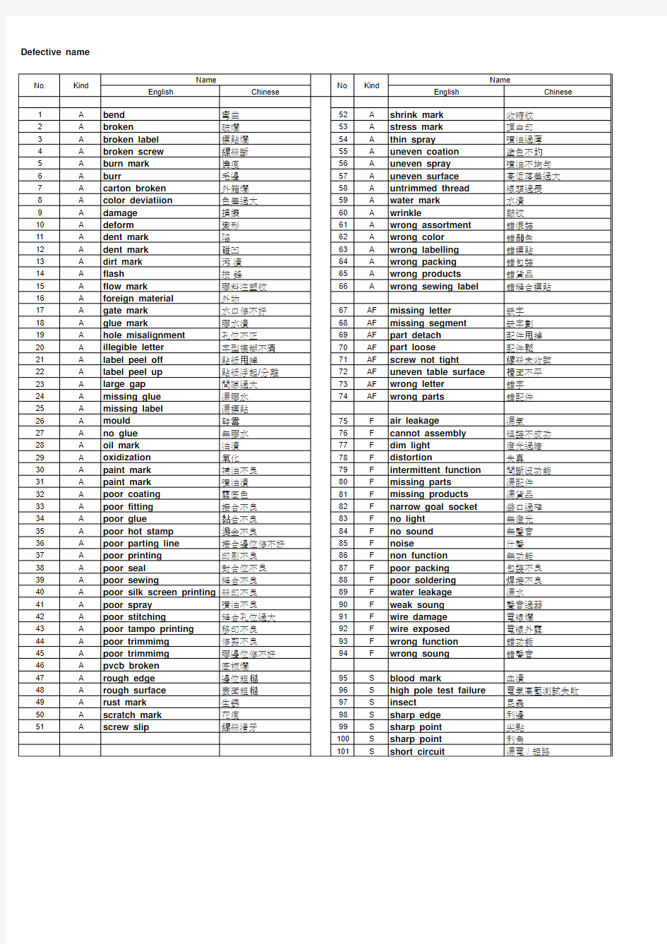 缺陷中英文对照