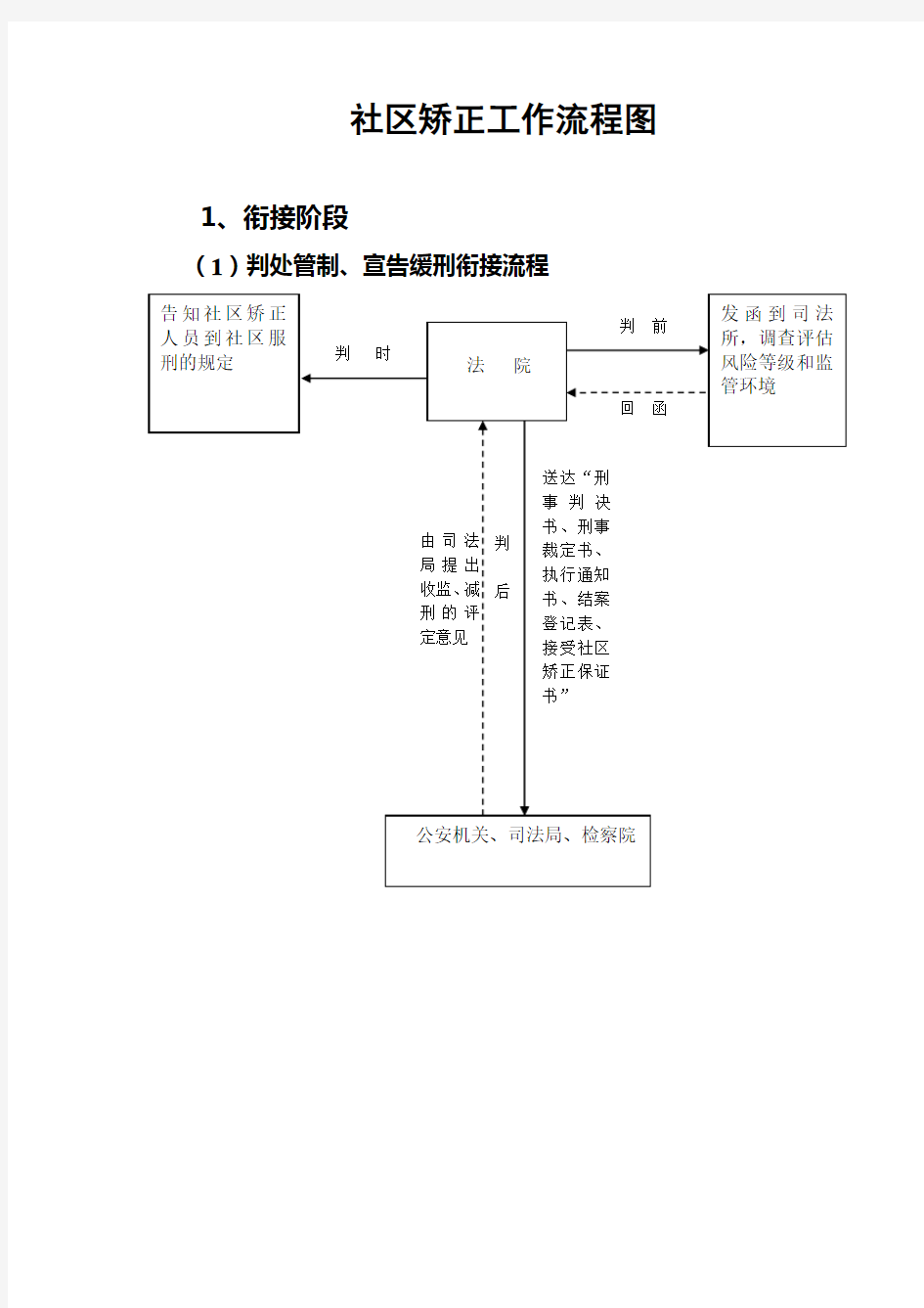 社区矫正工作流程