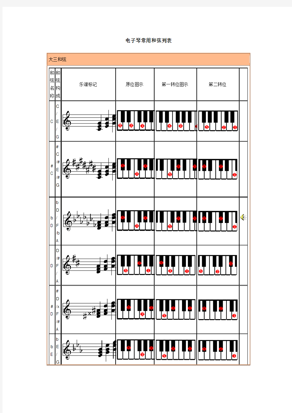 电子琴常用和弦列表