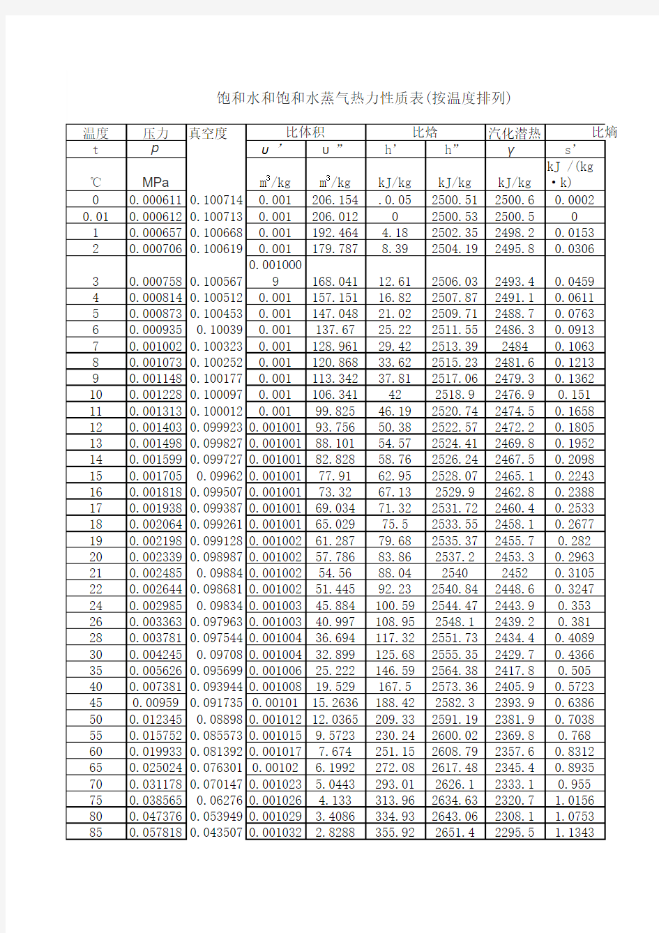 饱和水和饱和蒸汽性质表(按温度排)