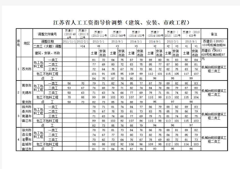 江苏人工费调整(2015年628号)