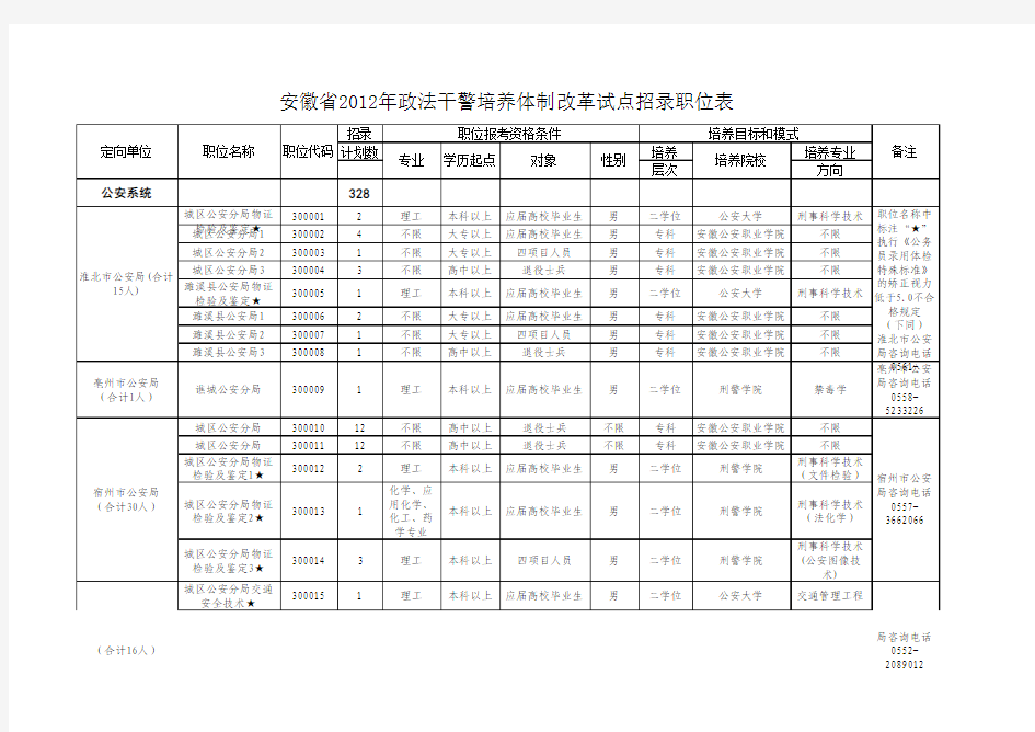 安徽省2012年政法干警培养体制改革试点招录职位表