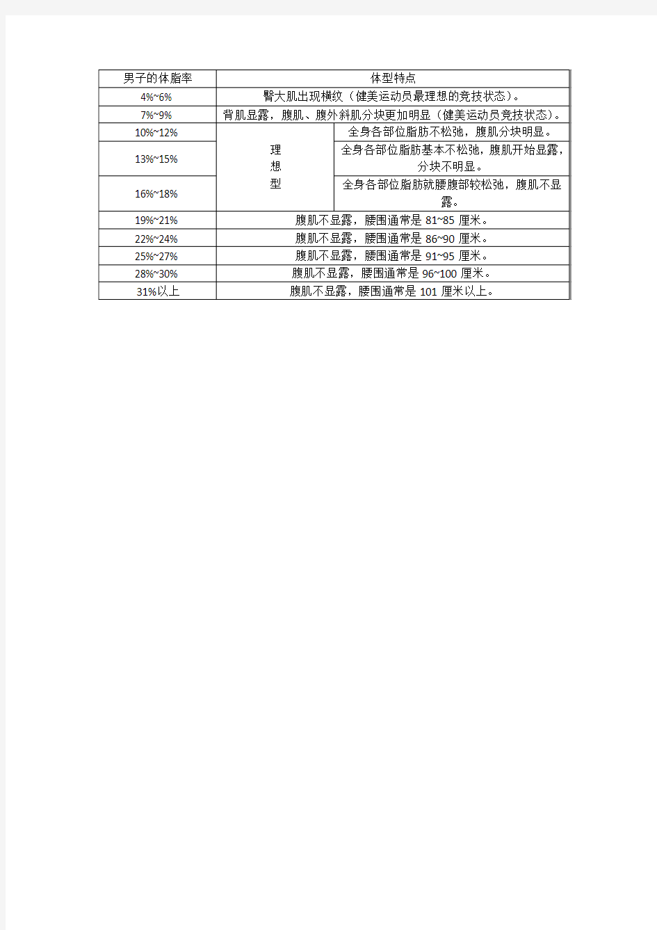 男子的体脂率与体型