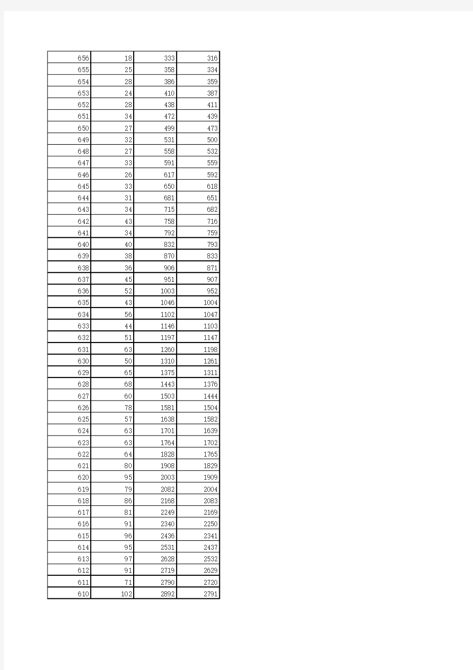 2014年广西高考分数线一分一档表(理工类)(全文)