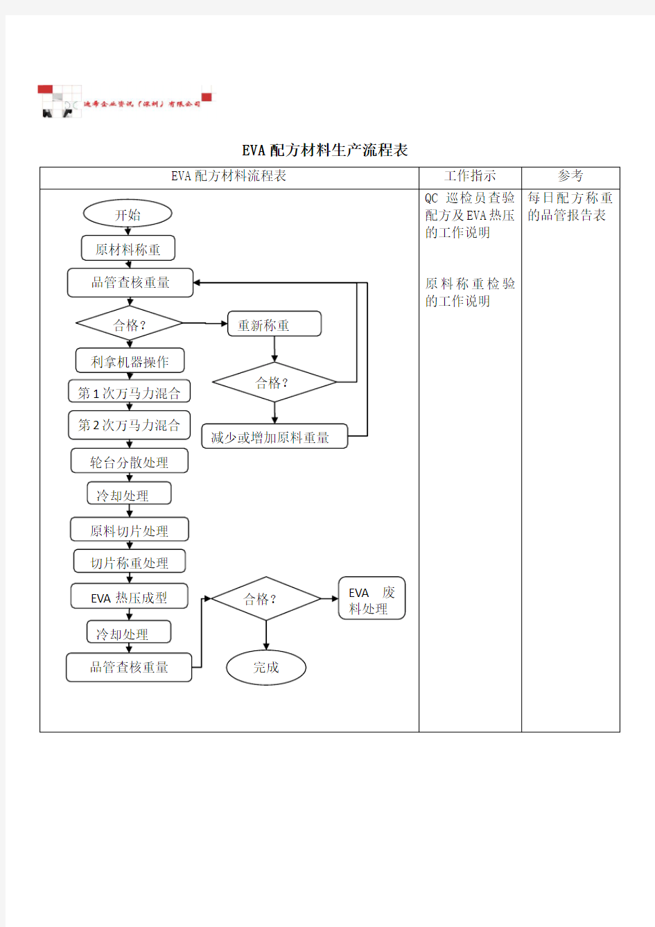 EVA配方材料生产流程表20091837