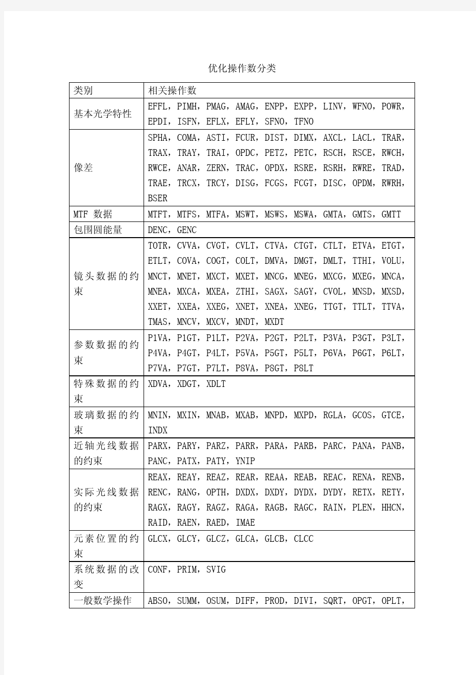 zemax优化操作数分类