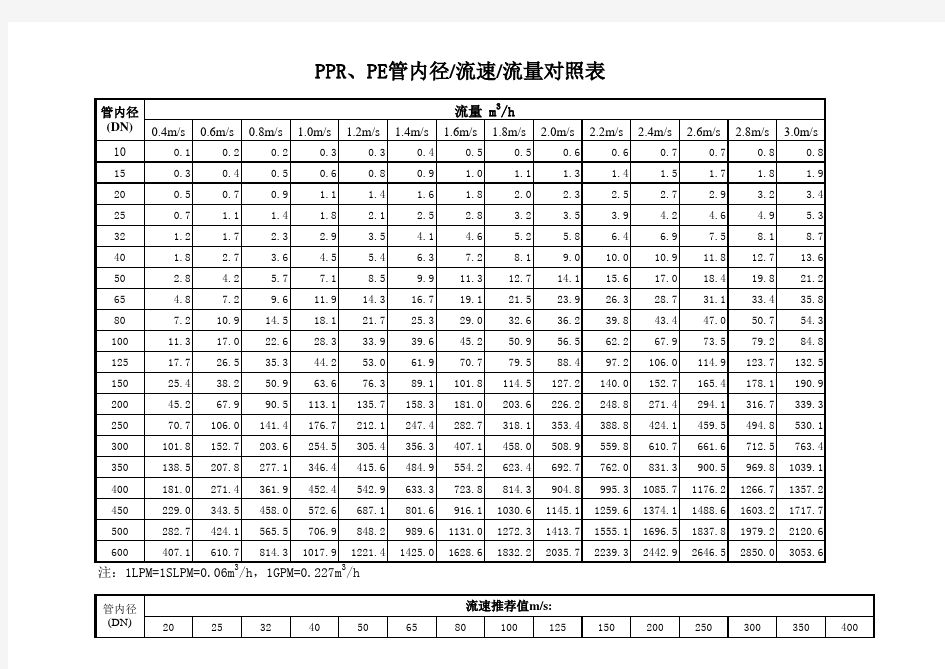 水管管径-流速-流量对照表