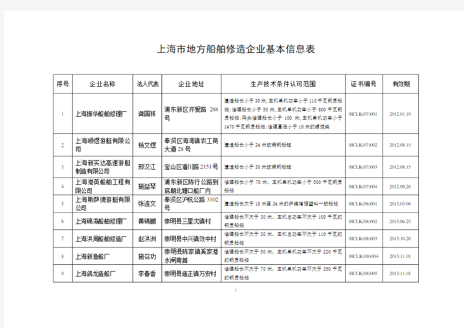上海市地方船舶修造企业基本信息表
