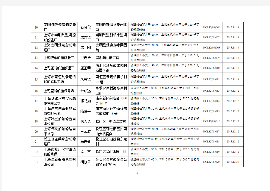 上海市地方船舶修造企业基本信息表