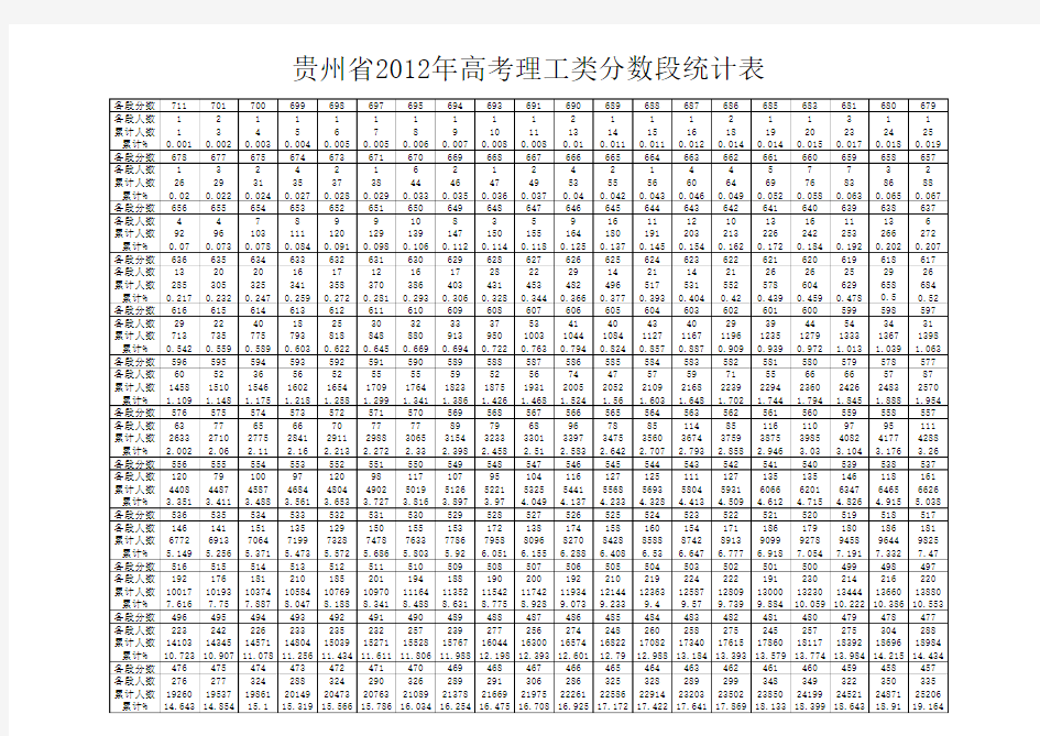 贵州省2012年高考理工类分数段统计表